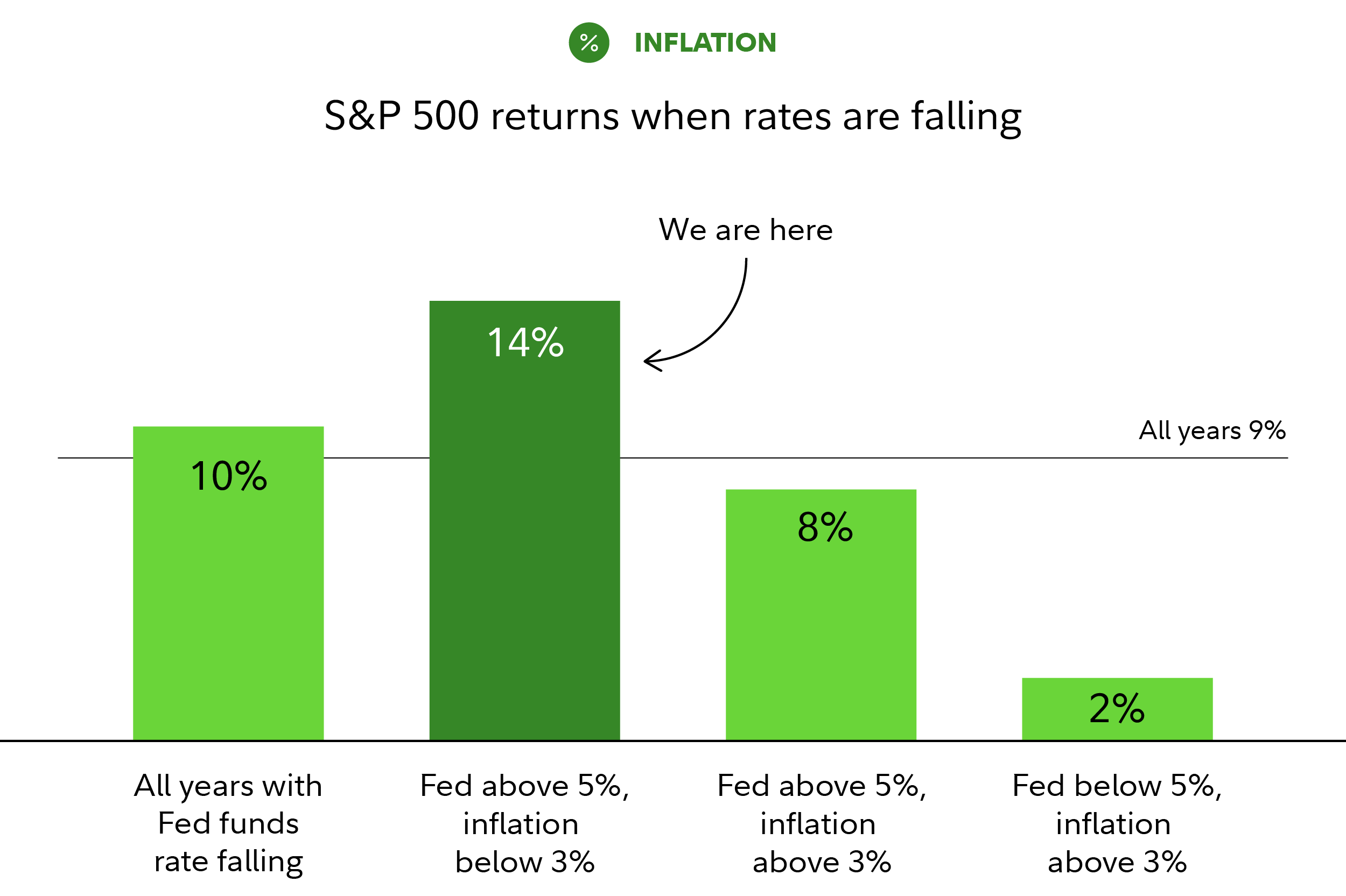 Graphic shows that when rates are falling, the S&P 500 has grown on average 14% when the Fed funds rate is above 5% and inflation is below 3%, compared with 8% when the Fed funds rate is above 5% and inflation is above 3%, and 2% when the Fed funds rate is below 2% and inflation is above 3%. 